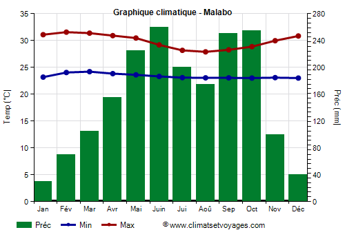 Graphique climatique - Malabo (Guinee Equatoriale)