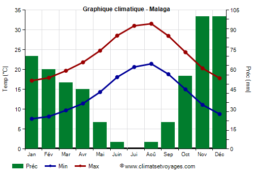 Graphique climatique - Malaga (Andalousie)