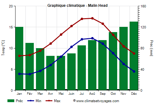 Graphique climatique - Malin Head