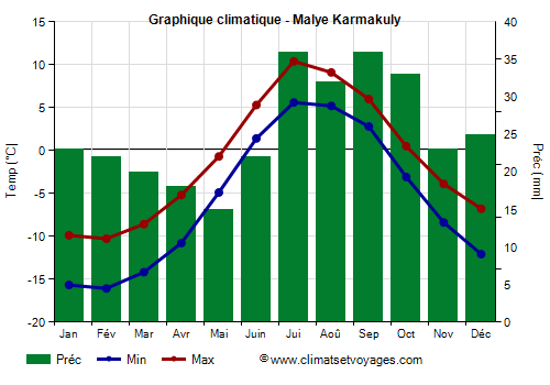 Graphique climatique - Malye Karmakuly