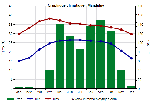 Graphique climatique - Mandalay