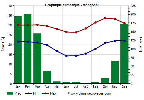 Graphique climatique - Mangochi