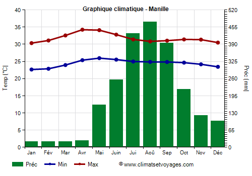 Graphique climatique - Manille (Philippines)