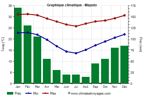 Graphique climatique - Maputo (Mozambique)