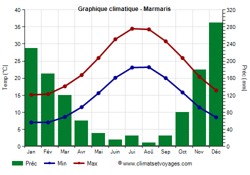 Graphique climatique - Marmaris (Turquie)