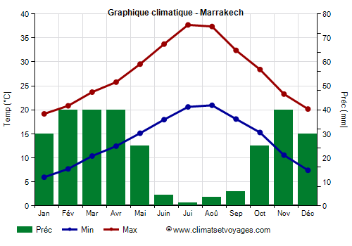 Graphique climatique - Marrakech