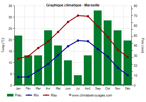 Graphique climatique - Marseille