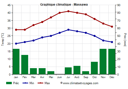 Graphique climatique - Massawa