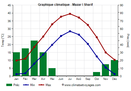 Graphique climatique - Mazar I Sharif (Afghanistan)