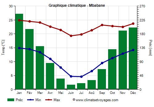 Graphique climatique - Mbabane