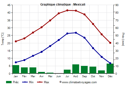 Graphique climatique - Mexicali (Basse-Californie)