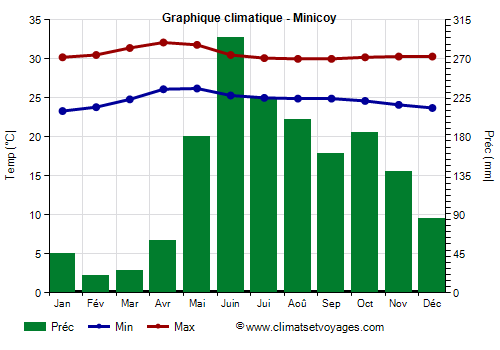 Graphique climatique - Minicoy (Laquedives)