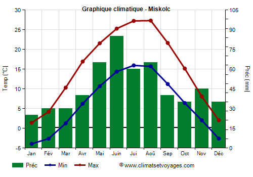 Graphique climatique - Miskolc (Hongrie)