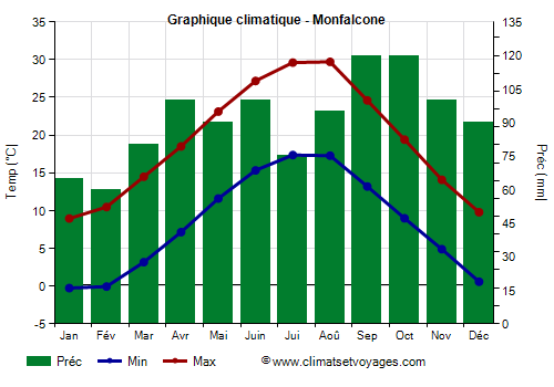Graphique climatique - Monfalcone (Frioul Venetie Julienne)