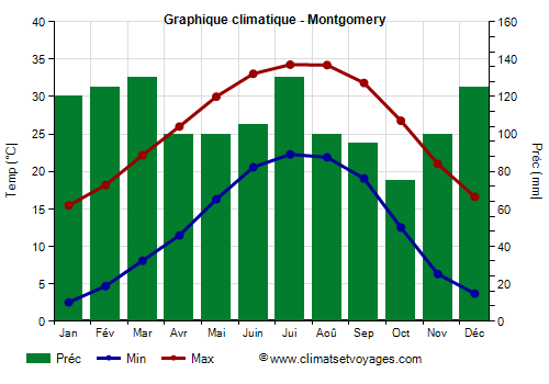 Graphique climatique - Montgomery (Alabama)