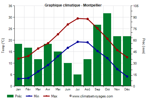 Graphique climatique - Montpellier (France)