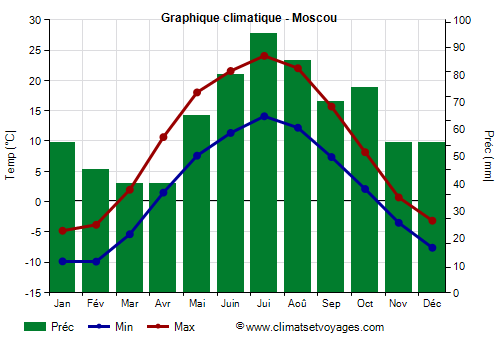 Graphique climatique - Moscou (Russie Europeenne)