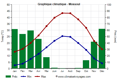 Graphique climatique - Mossoul