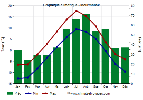 Graphique climatique - Mourmansk