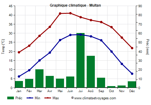 Graphique climatique - Multan (Pakistan)