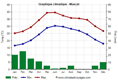 Graphique climatique - Muscat