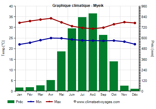 Graphique climatique - Myeik