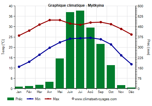 Graphique climatique - Myitkyina