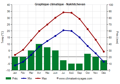 Graphique climatique - Nakhitchevan