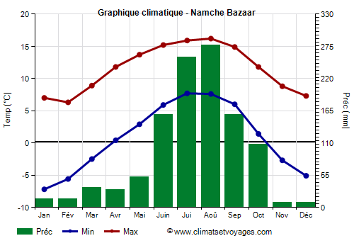 Graphique climatique - Namche Bazaar