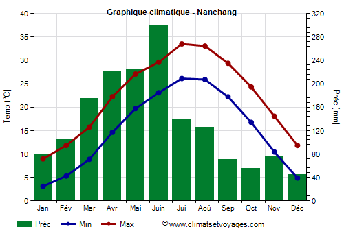 Graphique climatique - Nanchang (Jiangxi)