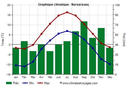 Graphique climatique - Narsarsuaq