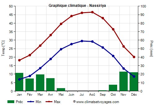 Graphique climatique - Nassiriya