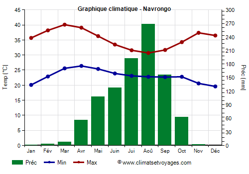 Graphique climatique - Navrongo