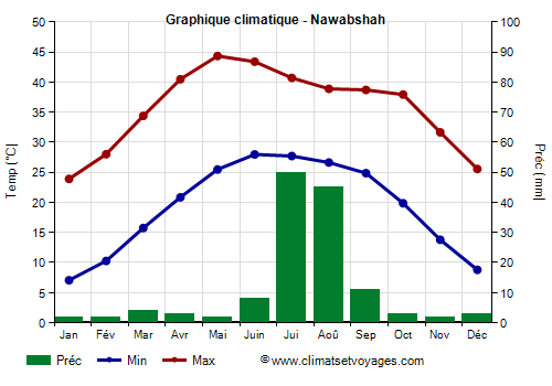 Graphique climatique - Nawabshah (Pakistan)
