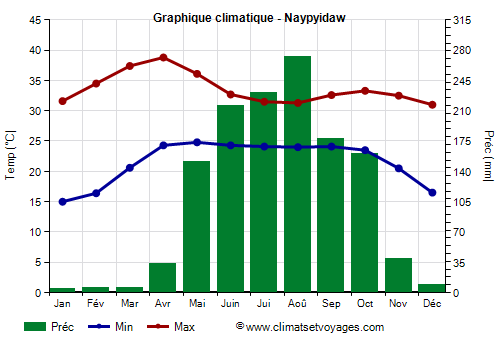 Graphique climatique - Naypyidaw