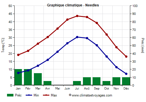 Graphique climatique - Needles (Californie)