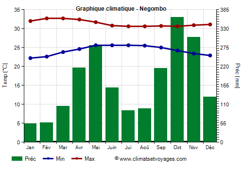 Graphique climatique - Negombo (Sri Lanka)