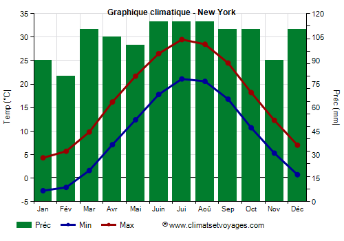 Graphique climatique - New York (New York)
