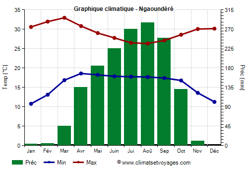 Graphique climatique - Ngaoundéré (Cameroun)