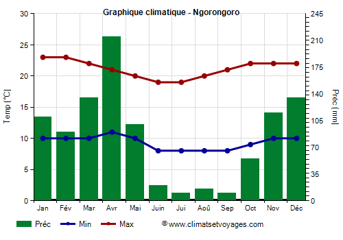 Graphique climatique - Ngorongoro (Tanzanie)