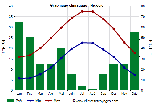 Graphique climatique - Nicosie