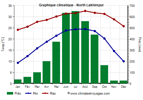 Graphique climatique - North Lakhimpur (Assam)