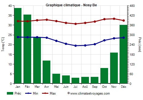Graphique climatique - Nosy Be (Madagascar)