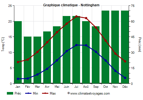 Graphique climatique - Nottingham (Angleterre)