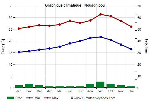 Graphique climatique - Nouadhibou (Mauritanie)