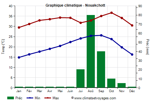 Graphique climatique - Nouakchott (Mauritanie)