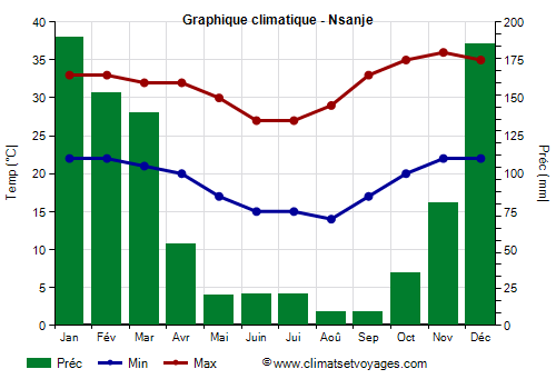Graphique climatique - Nsanje