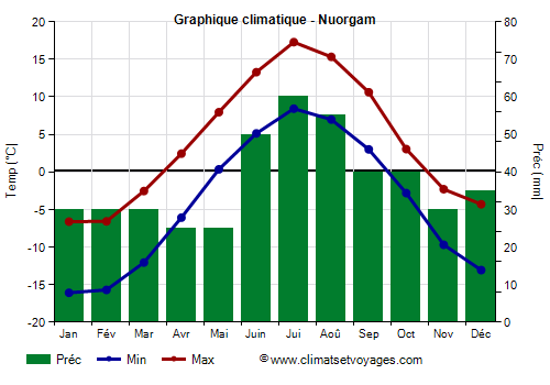 Graphique climatique - Nuorgam (Finlande)