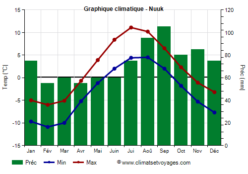 Graphique climatique - Nuuk