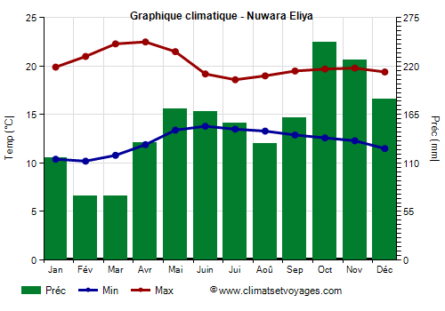 Graphique climatique - Nuwara Eliya